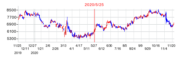 2020年5月25日 15:00前後のの株価チャート
